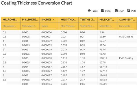 oil coating thickness measurement|coating thickness chart.